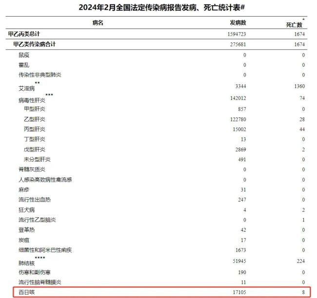 热搜第一！百日咳今年已致13人死亡 为何出现“高龄化”