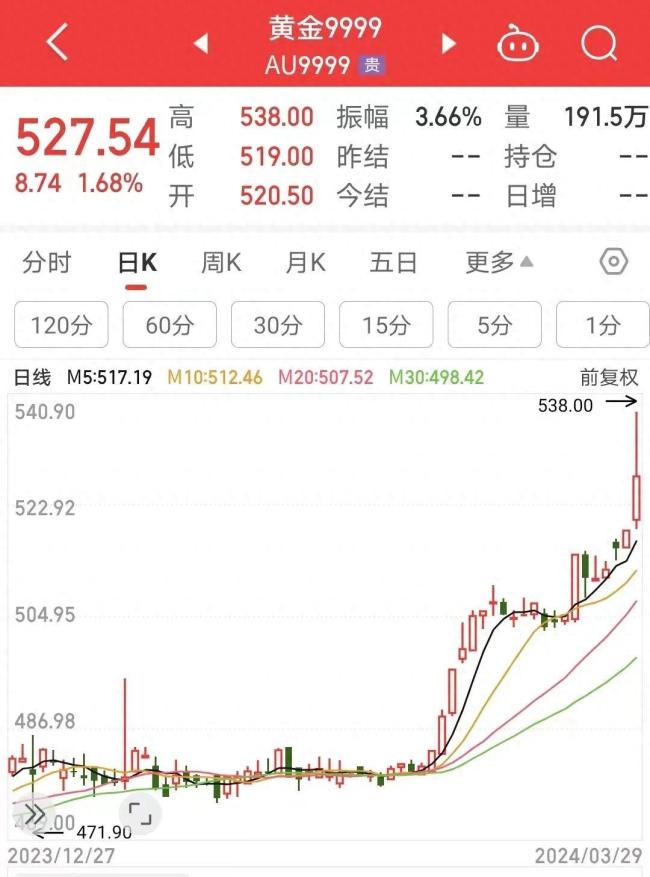 金价又爆发，“一口价”每克将超2000元？