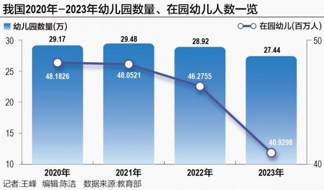 学前教育生源减少 幼儿园各式各样的招生手法花式自救