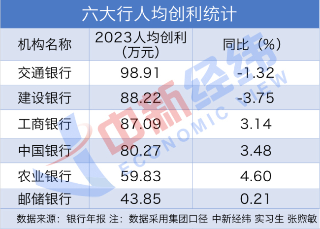 六大行最新薪资曝光，人均薪酬均超过30万元