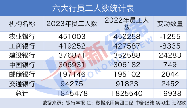 六大行最新薪资曝光，人均薪酬均超过30万元