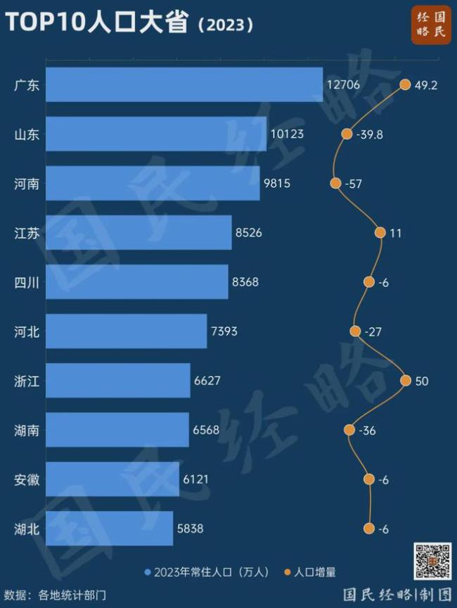 广东强势翻盘：中国人口第一大省，回来了