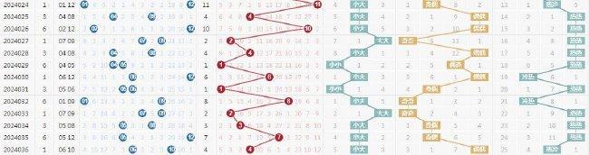 大乐透273天后再现罕见形态 周三选号注意这点