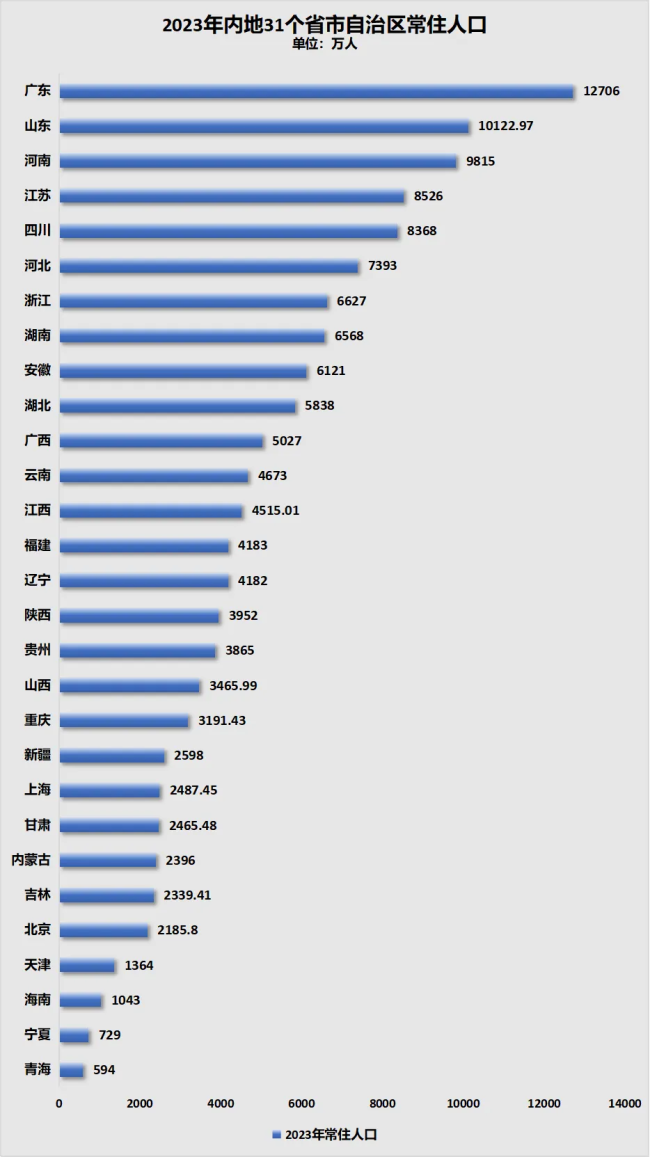 制图：城市财经；数据：各省市自治区统计局；其中黑龙江、西藏未公布数据