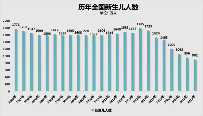 制图：城市财经；数据：国家统计局