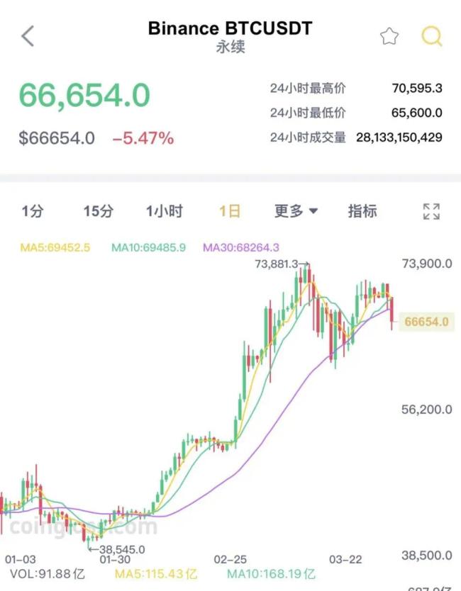 比特币突然暴跌 超15万人爆仓 加密市场陷入困境