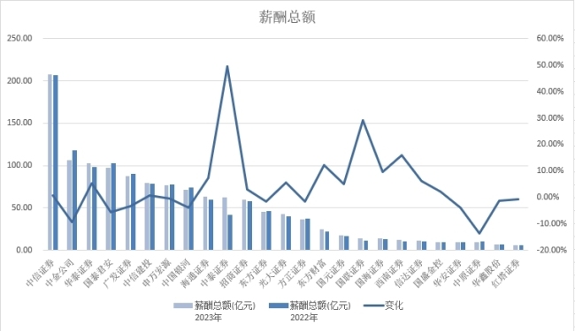 中信证券人均年薪78万 4成券商薪酬总额缩水