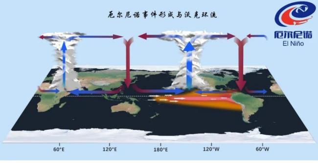 中国气象局：预计4-5月厄尔尼诺事件结束，夏季可能进入拉尼娜状态，东部总体降水偏多