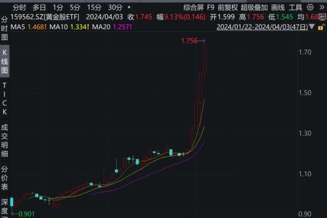 A股罕见一幕，黄金股ETF被爆炒，3天涨30%，停牌也拦不住