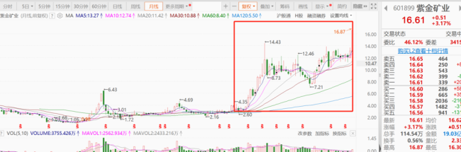 紫金矿业，赌赢了！股价4年涨4倍！