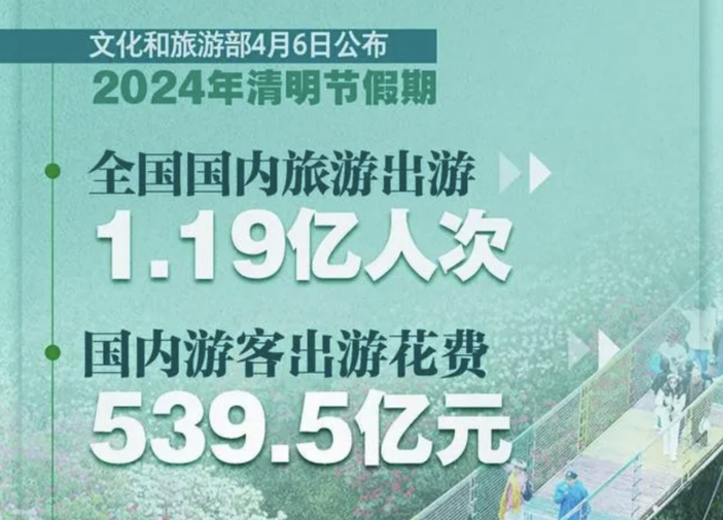 清明节假期国内出游1.19亿人次