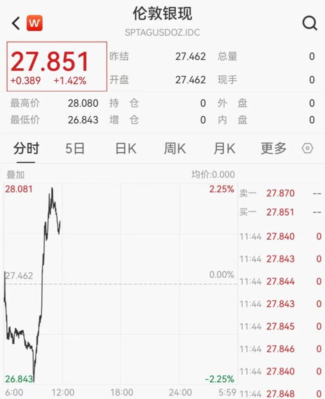 国际金价、银价盘中猛拉，金价又创纪录，有色金属板块掀涨停潮