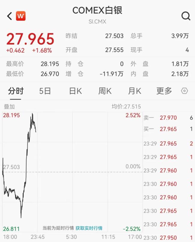 国际金价、银价盘中猛拉，金价又创纪录，有色金属板块掀涨停潮