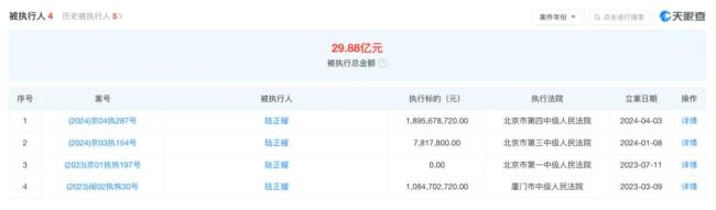“超级老赖”陆正耀一年被执行30亿 先后创立神州租车、瑞幸咖啡、库迪咖啡等知名品牌