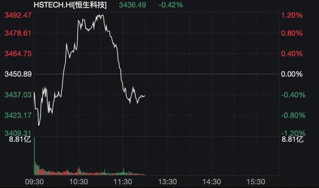 国际金价、银价盘中猛拉，金价又创纪录，有色金属板块掀涨停潮