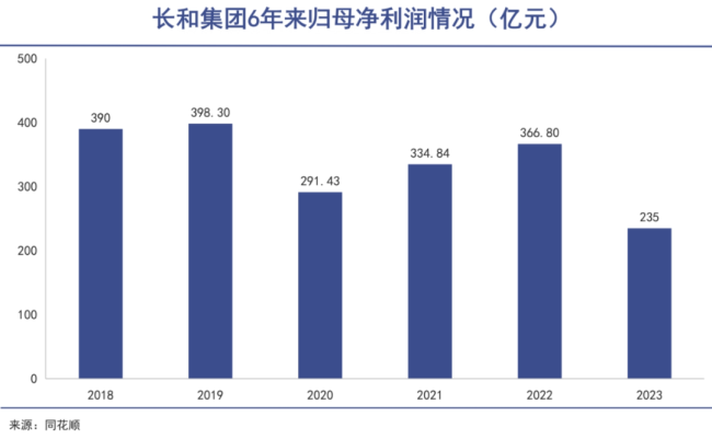 李嘉诚遭遇十四年来最差成绩，何时才能够驶出浅滩？