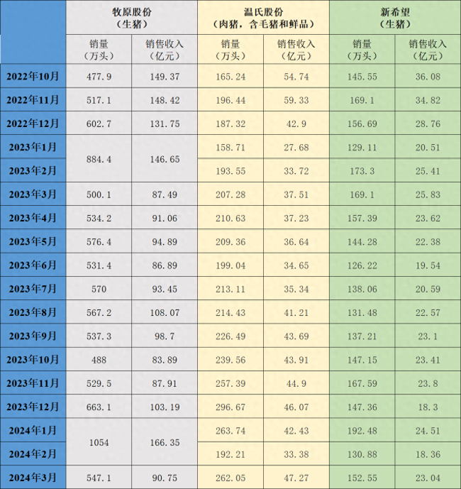 三大上市猪企发布销售简报，3月生猪同比销量分化：温氏股份增逾26%，新希望降近10%