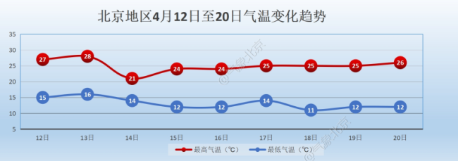 北京重启晴朗升温模式，周日阴云上线、气温下降 适时添衣防感冒