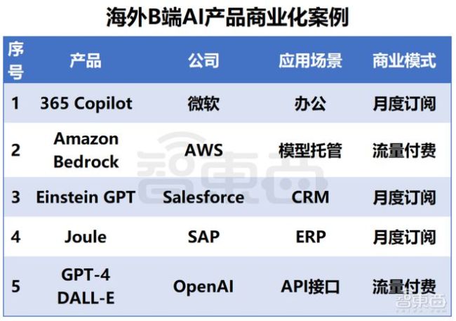 狂飙500天，国产大模型如何突破商业化之困？AI商业化初现曙光