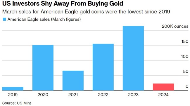 黄金已然涨成“自动取款机”，珠宝店和典当行都迎来了大量卖家