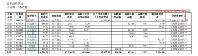 A股公司投资净收益下滑13% 金融巨头逆增，多家制造业龙头上榜