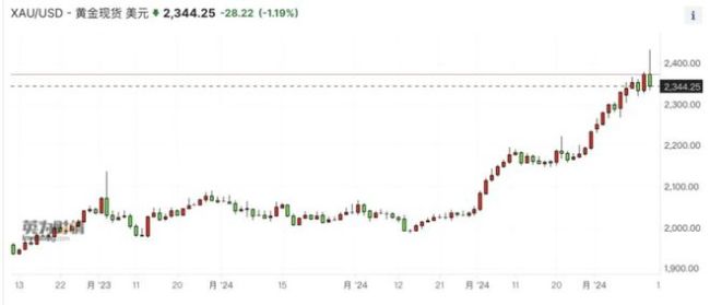 金价疯涨，金店一天一个新高价，无视所有阻力威胁，究竟在炒什么逻辑