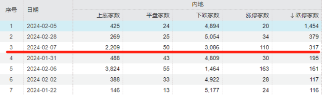 权重护盘，绩优股显春意！A股指数大涨 超4000只个股下跌 