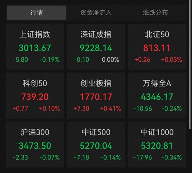 黄金概念大幅跳水，9连板莱绅通灵跌停，曼卡龙等大跌，券商：A股下行风险有限