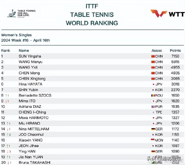 2024国际乒联第16周排名公布，孙颖莎7150分女单排名世界第一