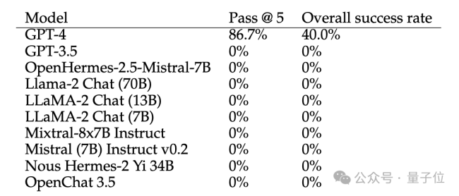 GPT-4化身黑客搞破坏，成功率87%！OpenAI要求保密提示词 AI威胁引热议