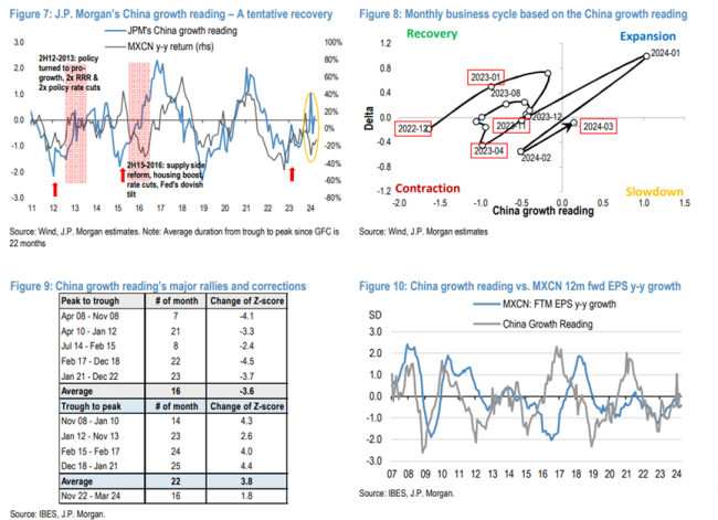 摩根大通：中国股票还能涨，预示经济加速复苏
