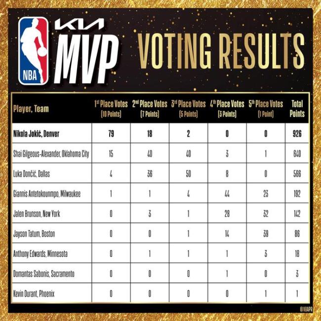 约基奇当选NBA常规赛最有价值球员 蝉联MVP荣誉