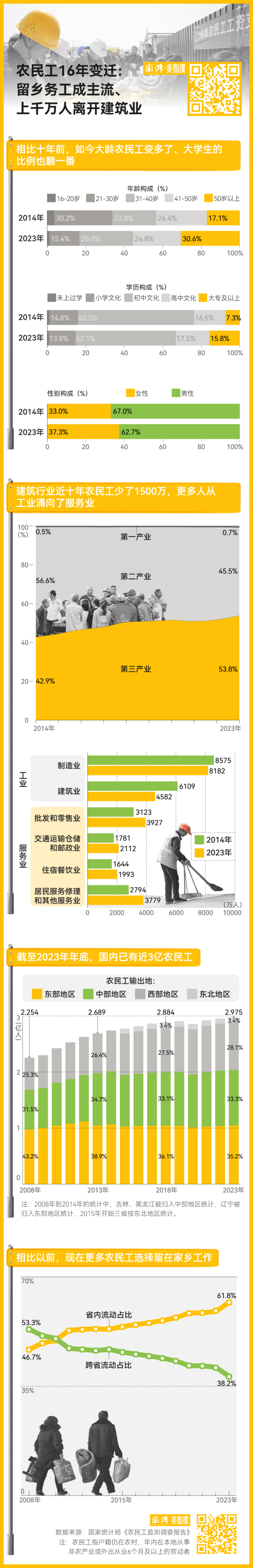 大学学历农民工占比近十年翻一番，平均年事为43.1岁，其中超三成达到50岁