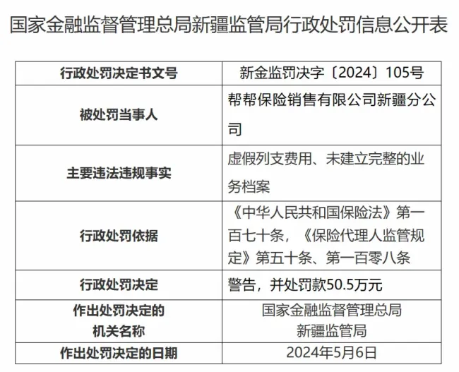 帮帮保险销售新疆分公司被罚50.5万 违规操作受重罚