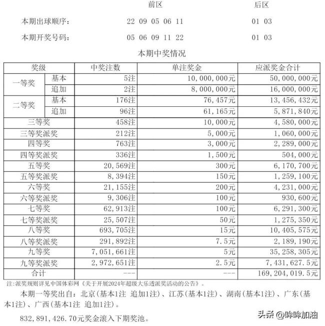 大乐透开出5注千万大奖 奖池余8.32亿 美好期待迎未来精彩