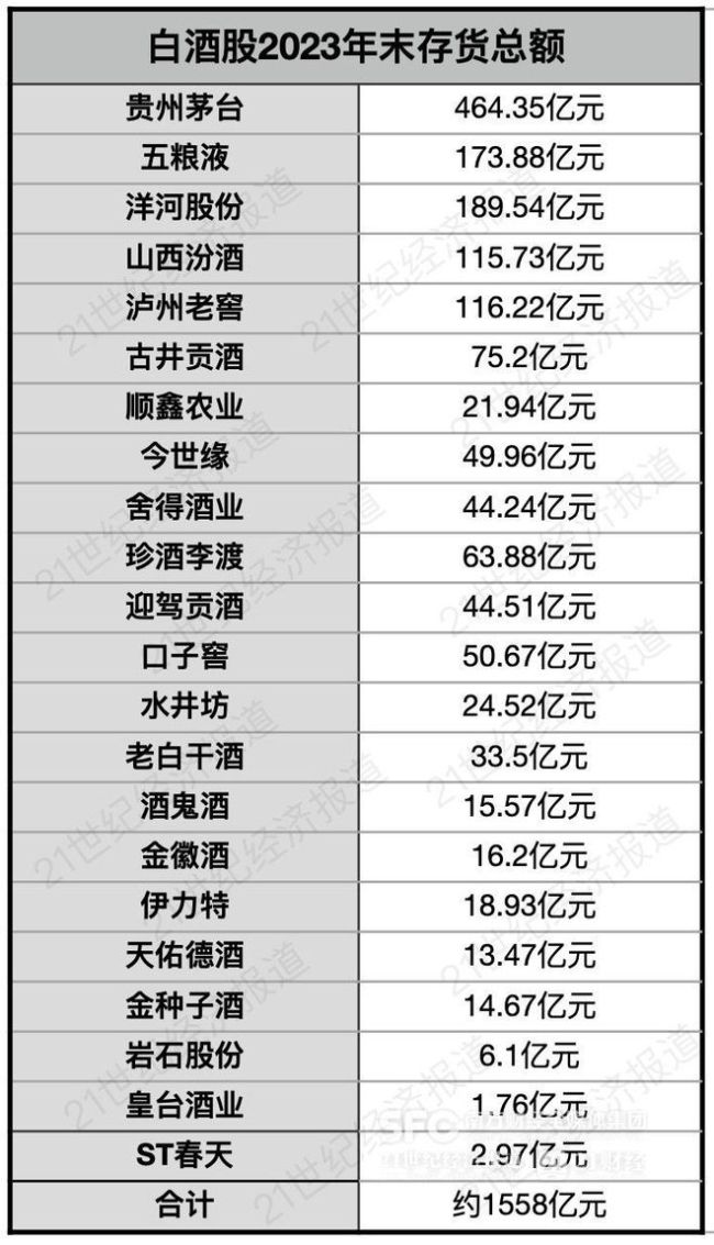 白酒千亿存货之辨：到底是卖不动，还是老酒存多了？名酒价值之谜