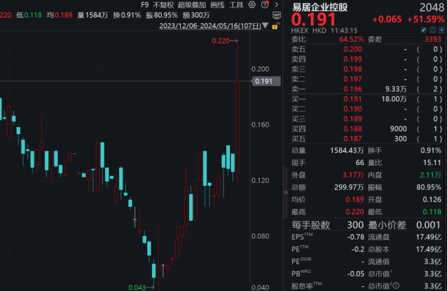 狂拉，2天暴涨16倍 粤港湾控股引爆地产板块