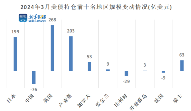 海外投资者对美债持有量有所增加