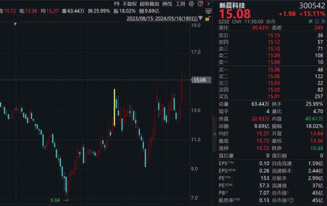 狂拉，2天暴涨16倍 粤港湾控股引爆地产板块