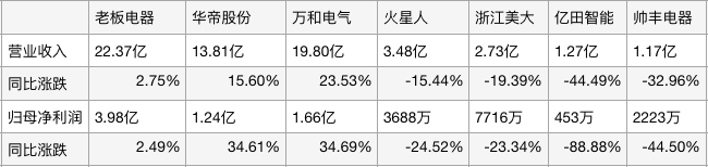 一季度空气炸锅、集成灶领跌，小熊、飞科、极米遇“成长烦恼”