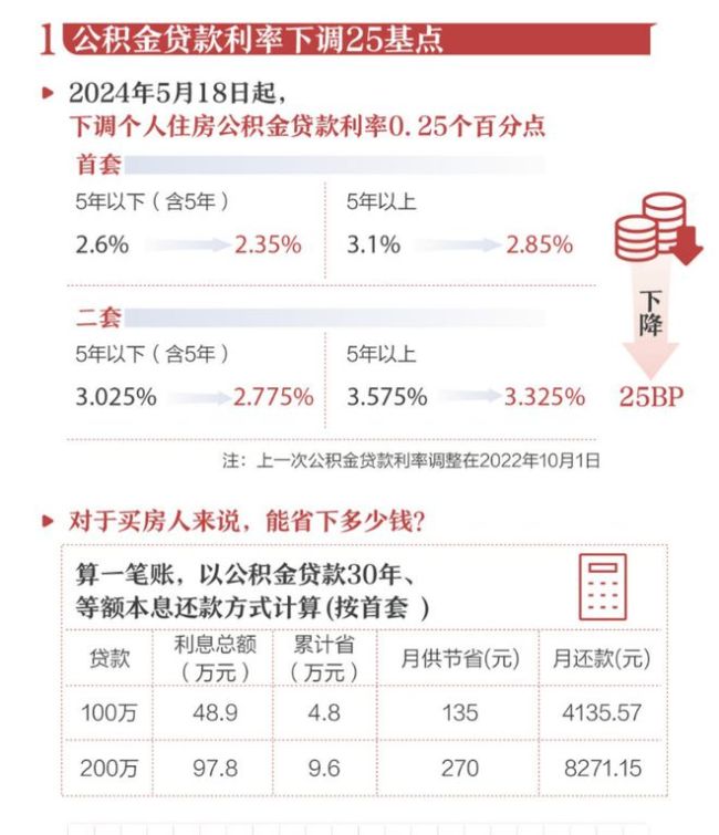 北上广深，全部跟进 公积金贷款利率创历史新低