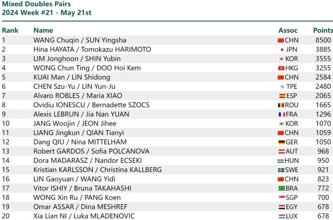 (2024国际乒联第21周排名)：国乒选手霸榜单项前四，混双王楚钦/孙颖莎稳居第一