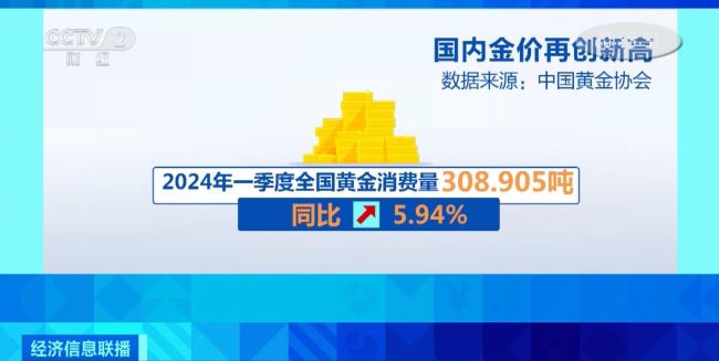 金价跳涨，投资金条现销售回购热 购买需注意→