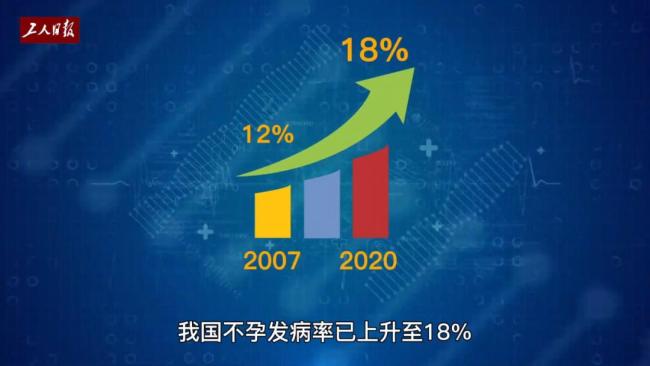 专家称我国不孕不育发病率升至18.5% 上海将做试管婴儿纳入医保