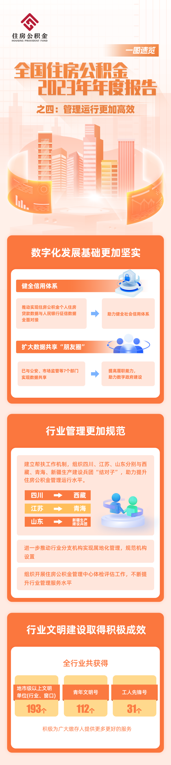 住建部：2023年发放个人住房公积金贷款1.47万亿元