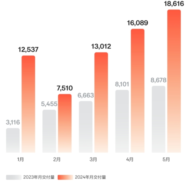 多家新动力车企5月收货单出炉 销量大批增长，变嫌记载成亮点