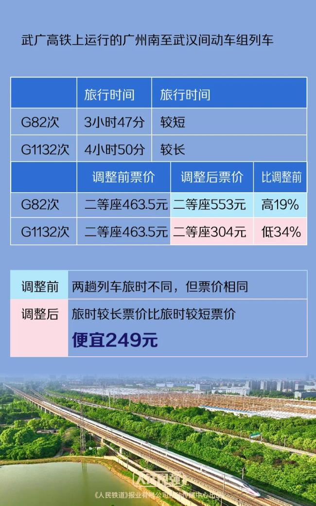 多条高铁线路实行市场化票价机制！官方回应