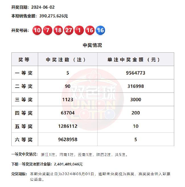 双色球头奖开5注956万 四地分享 陕西独中两元