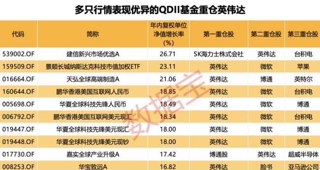 科技牛股纷纷大涨，QDII基金霸屏，多家基金公司QDII额度小幅增加