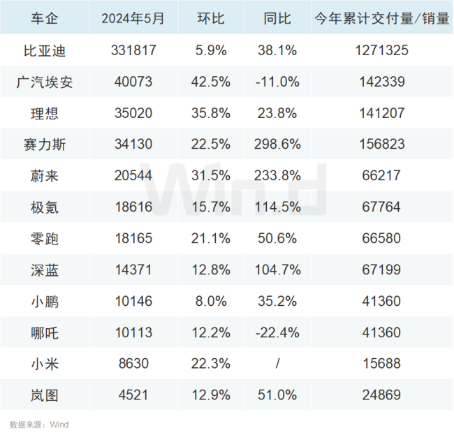 车企5月成绩单出炉，比亚迪卖超33万辆，蔚来、极氪交付量创新高